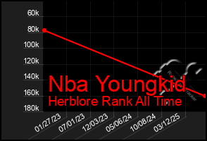 Total Graph of Nba Youngkid