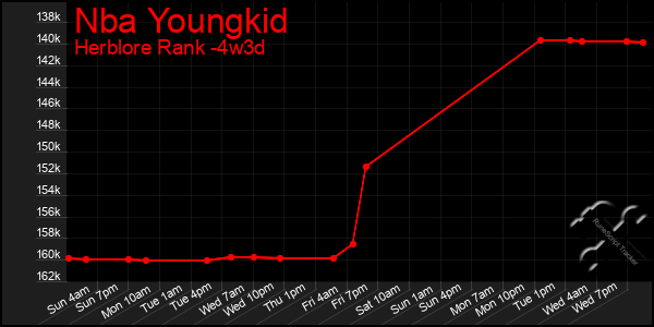 Last 31 Days Graph of Nba Youngkid
