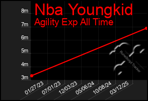 Total Graph of Nba Youngkid