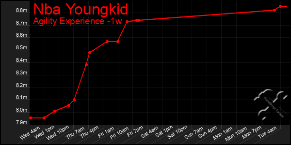 Last 7 Days Graph of Nba Youngkid