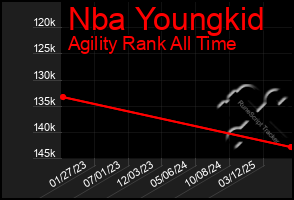 Total Graph of Nba Youngkid