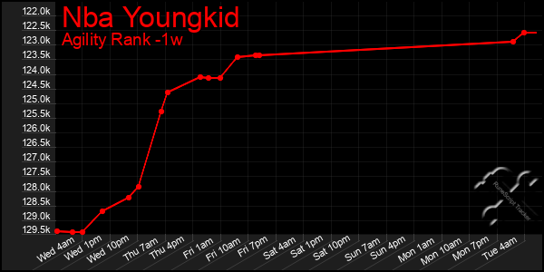 Last 7 Days Graph of Nba Youngkid
