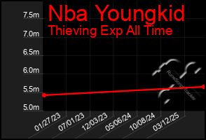 Total Graph of Nba Youngkid