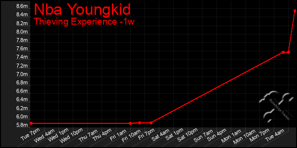 Last 7 Days Graph of Nba Youngkid