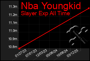 Total Graph of Nba Youngkid