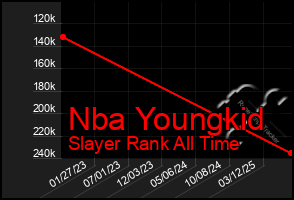 Total Graph of Nba Youngkid