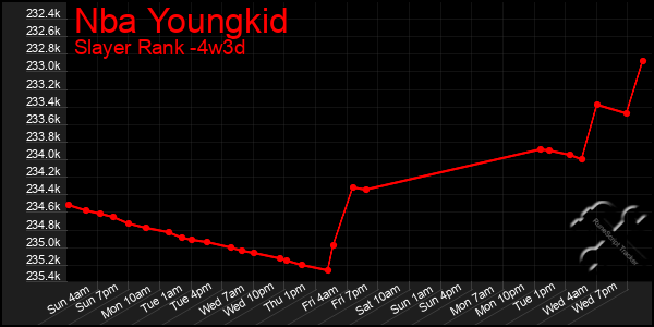 Last 31 Days Graph of Nba Youngkid