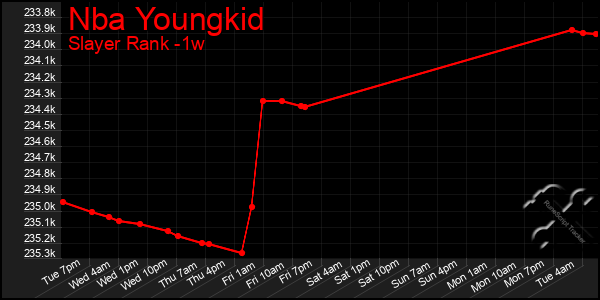 Last 7 Days Graph of Nba Youngkid