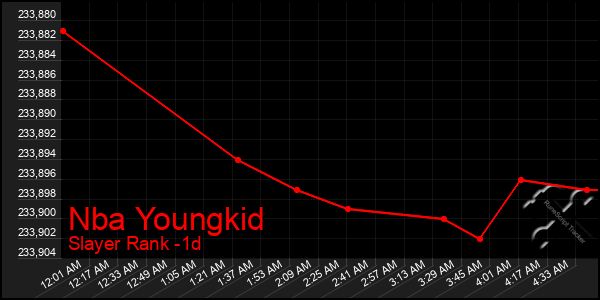 Last 24 Hours Graph of Nba Youngkid