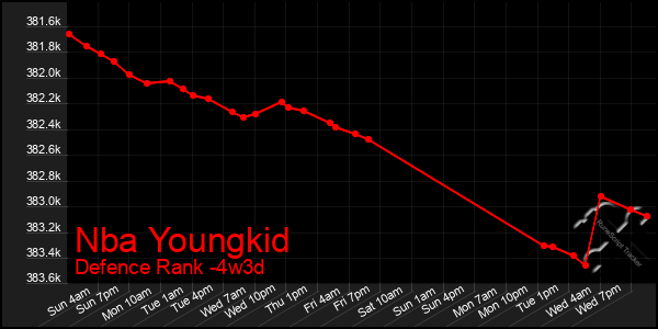 Last 31 Days Graph of Nba Youngkid