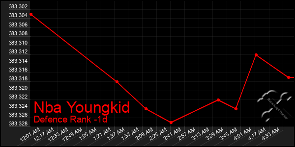 Last 24 Hours Graph of Nba Youngkid