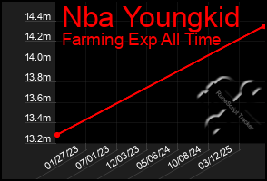 Total Graph of Nba Youngkid