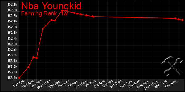 Last 7 Days Graph of Nba Youngkid