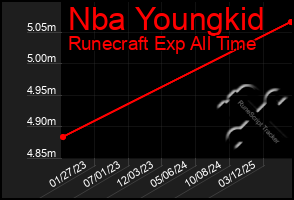Total Graph of Nba Youngkid