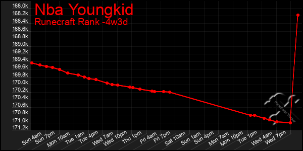 Last 31 Days Graph of Nba Youngkid