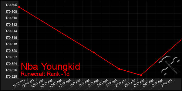 Last 24 Hours Graph of Nba Youngkid