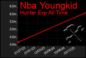 Total Graph of Nba Youngkid