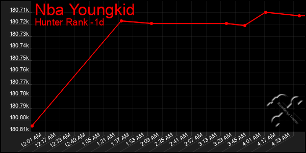 Last 24 Hours Graph of Nba Youngkid