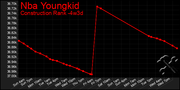 Last 31 Days Graph of Nba Youngkid