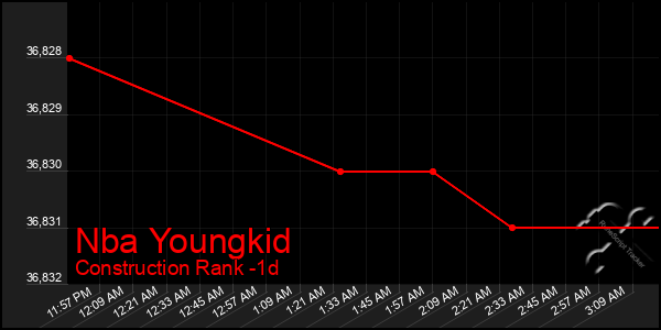 Last 24 Hours Graph of Nba Youngkid