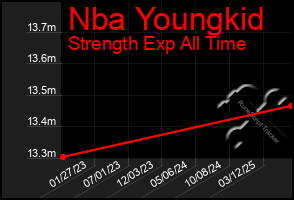 Total Graph of Nba Youngkid