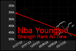 Total Graph of Nba Youngkid