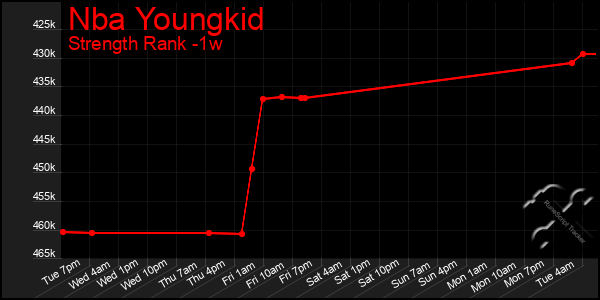 Last 7 Days Graph of Nba Youngkid