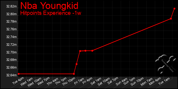 Last 7 Days Graph of Nba Youngkid
