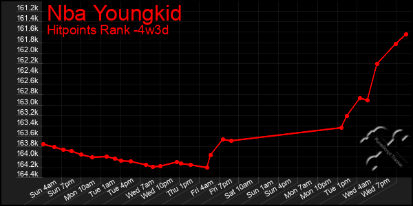 Last 31 Days Graph of Nba Youngkid