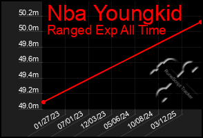 Total Graph of Nba Youngkid
