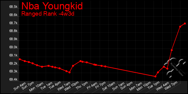 Last 31 Days Graph of Nba Youngkid