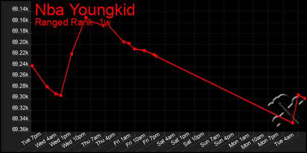 Last 7 Days Graph of Nba Youngkid