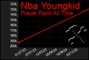 Total Graph of Nba Youngkid