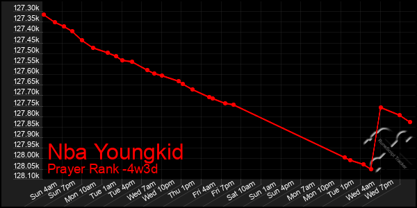 Last 31 Days Graph of Nba Youngkid