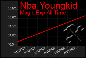 Total Graph of Nba Youngkid