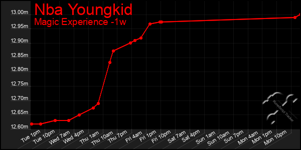 Last 7 Days Graph of Nba Youngkid