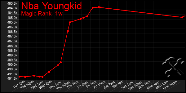 Last 7 Days Graph of Nba Youngkid