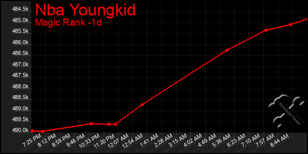 Last 24 Hours Graph of Nba Youngkid
