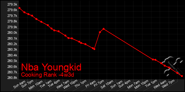 Last 31 Days Graph of Nba Youngkid