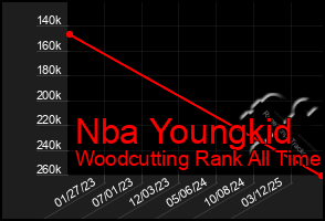 Total Graph of Nba Youngkid