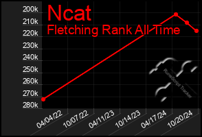 Total Graph of Ncat