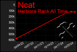 Total Graph of Ncat