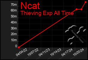 Total Graph of Ncat