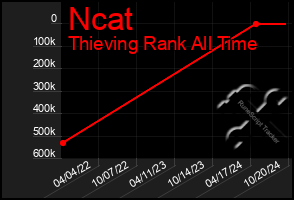 Total Graph of Ncat