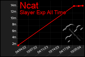 Total Graph of Ncat