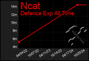 Total Graph of Ncat