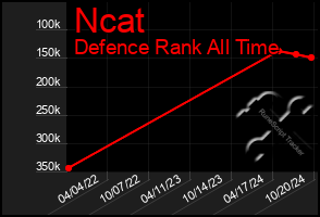 Total Graph of Ncat