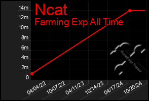 Total Graph of Ncat