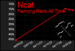 Total Graph of Ncat