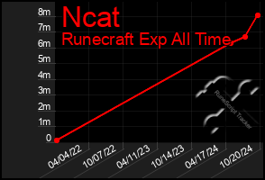 Total Graph of Ncat